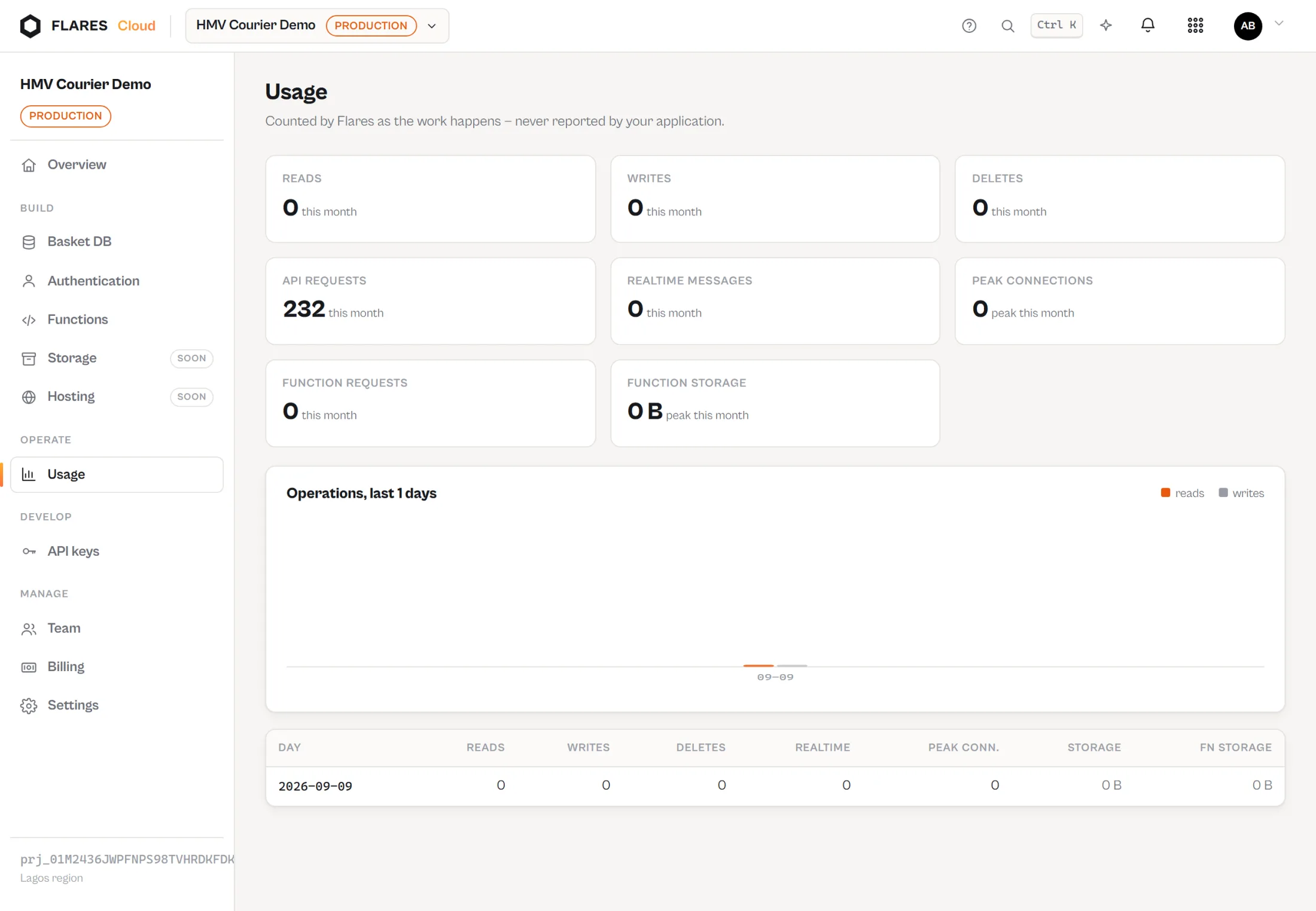 The usage screen of a Flares Cloud project showing metered dimensions over time.
