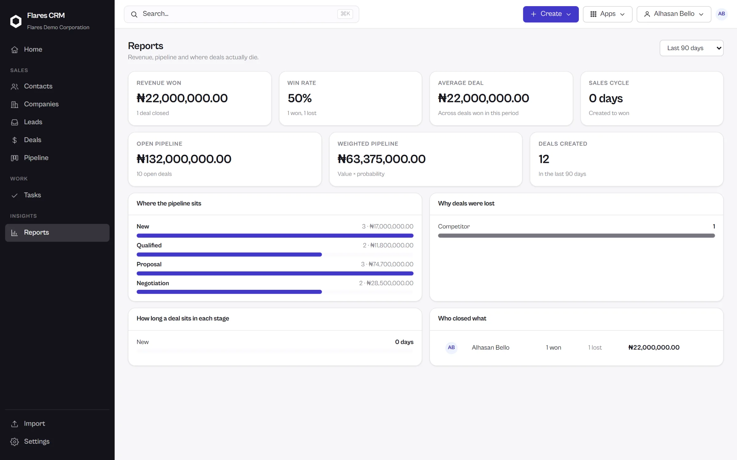The Flares CRM reports screen showing pipeline value, win rate and deal metrics.